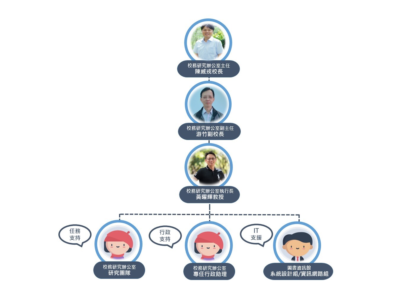 11208 IR 組織架構圖